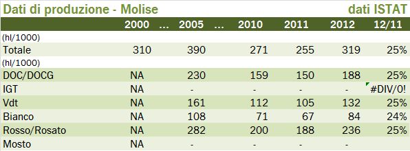 molise-ISTAT-2012-0