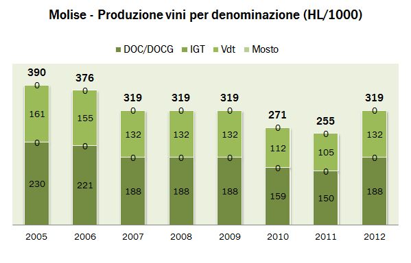 molise-ISTAT-2012-2